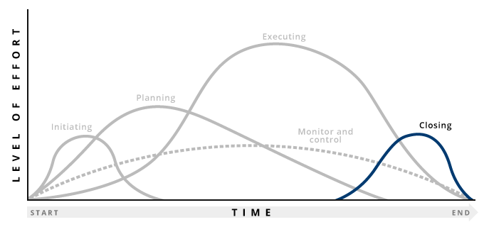 Graph highlighting closing stage of project management process