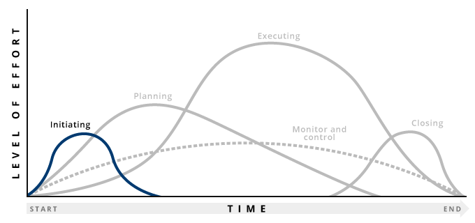 Graph highlighting initiation stage of project management process