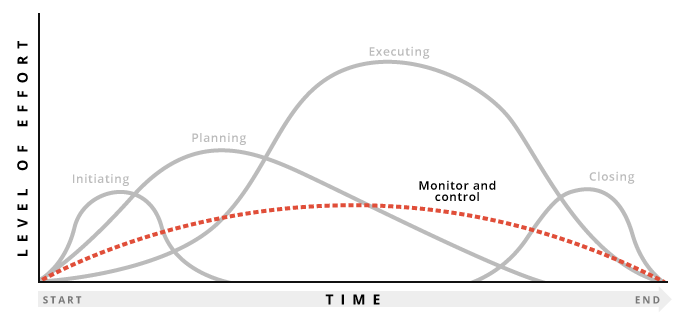 Graph highlighting monitor and control stages of project management process