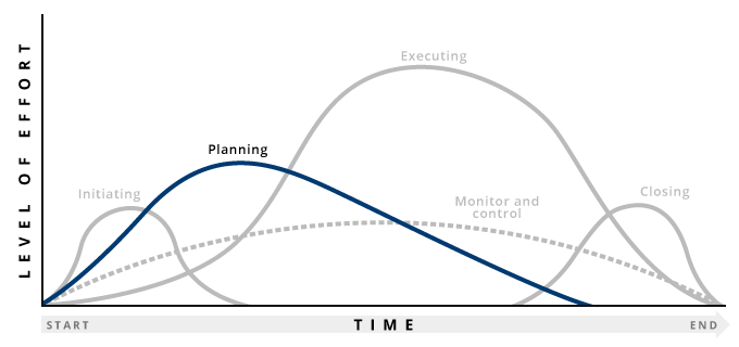 Graph highlighting planning stage of project management process