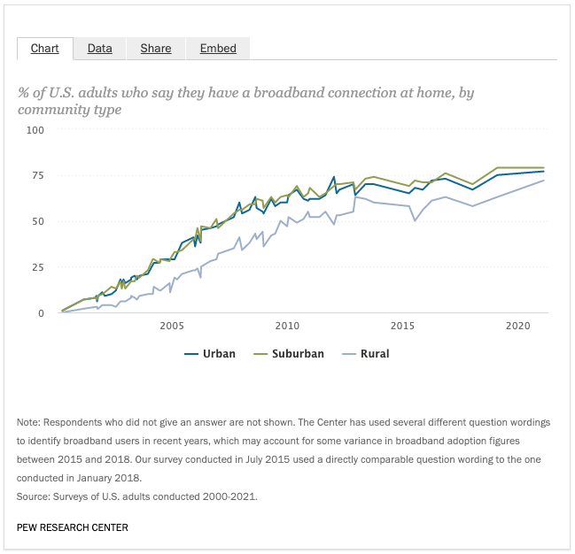 Pew Research Community Type Broadband Availability