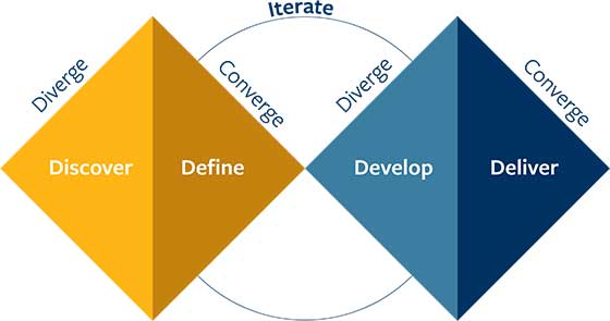 Diverge iterate create for design thinking 