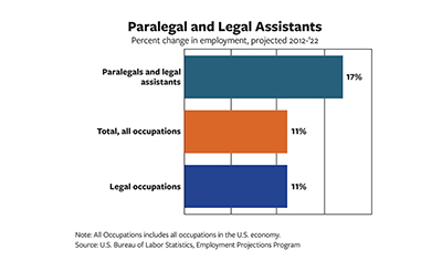 Chart showing paralegal job growth