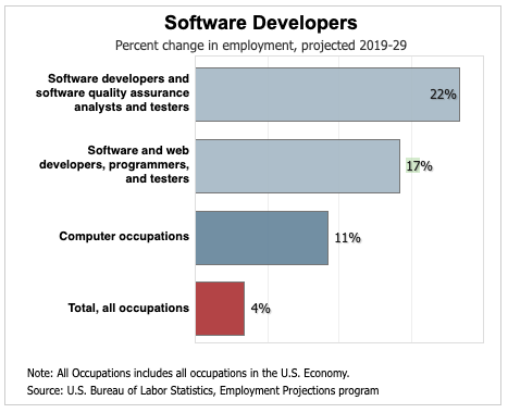 Software Developer Job Outlook from Bureau of Labor Statistics