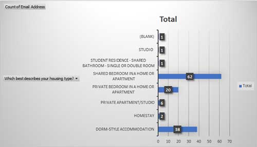 Graph of international student housing preferences