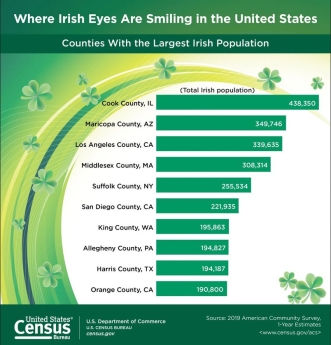 2019 U.S. Census for Irish Americans