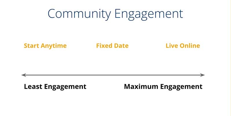 Graphic showing max and minimum community engagement in an online class