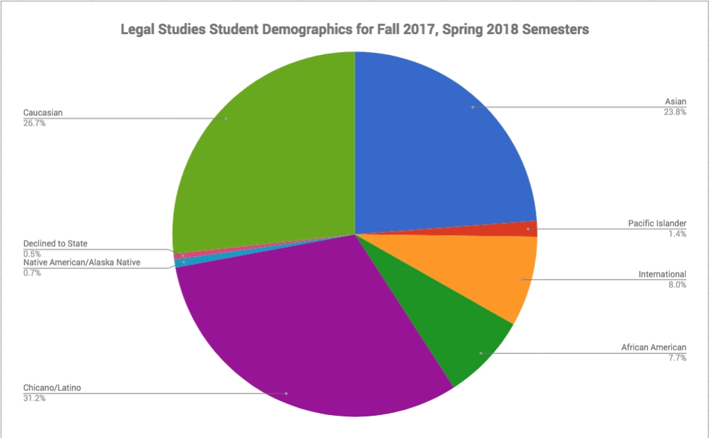 Graph showing backgrounds of Legal Studies current students