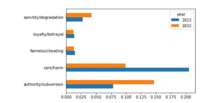 Bar graph of dataframe on the averages